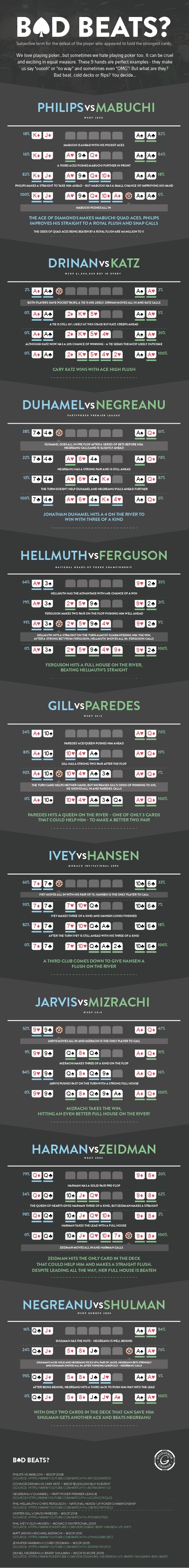 Bad Beats Poker Infographic