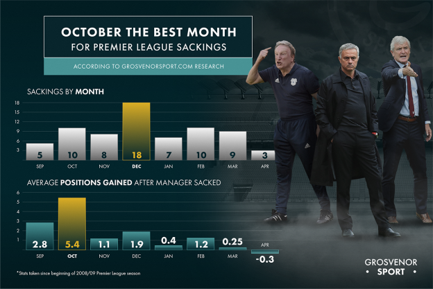 October the best month for Premier League sackings, according to Grosvenorsport.com study