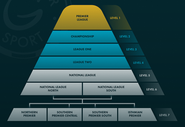 English Football League Pyramid System Explained Grosvenor Blog