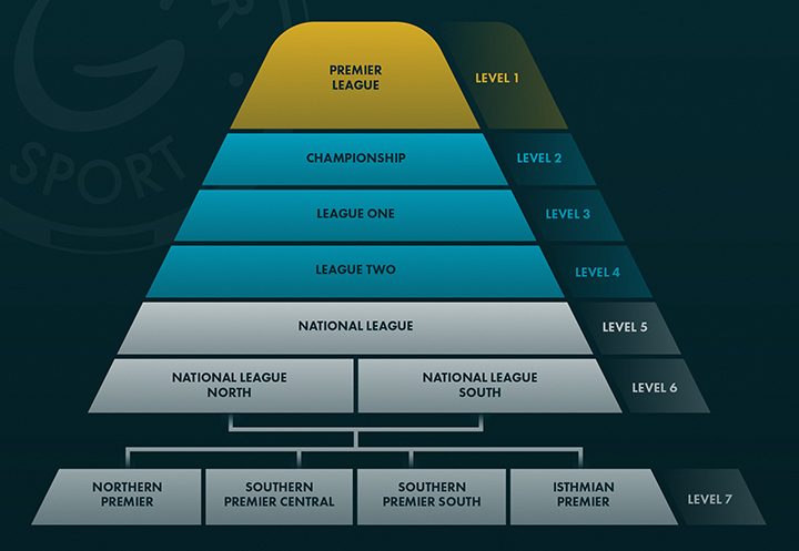 How is European soccer structured with leagues and cup