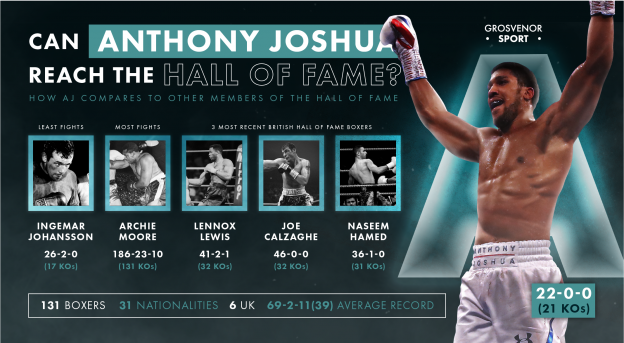 Can Anthony Joshua reach the Hall of Fame?