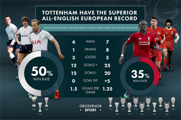 Tottenham’s all-English European record can help them lift trophy