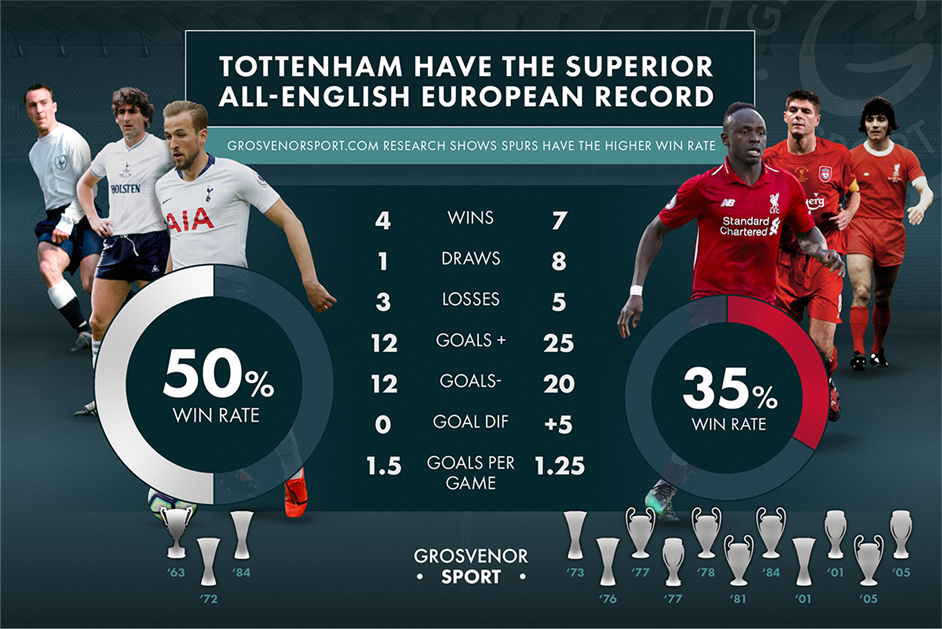 Tottenham S All English European Record Can Help Them Lift Trophy