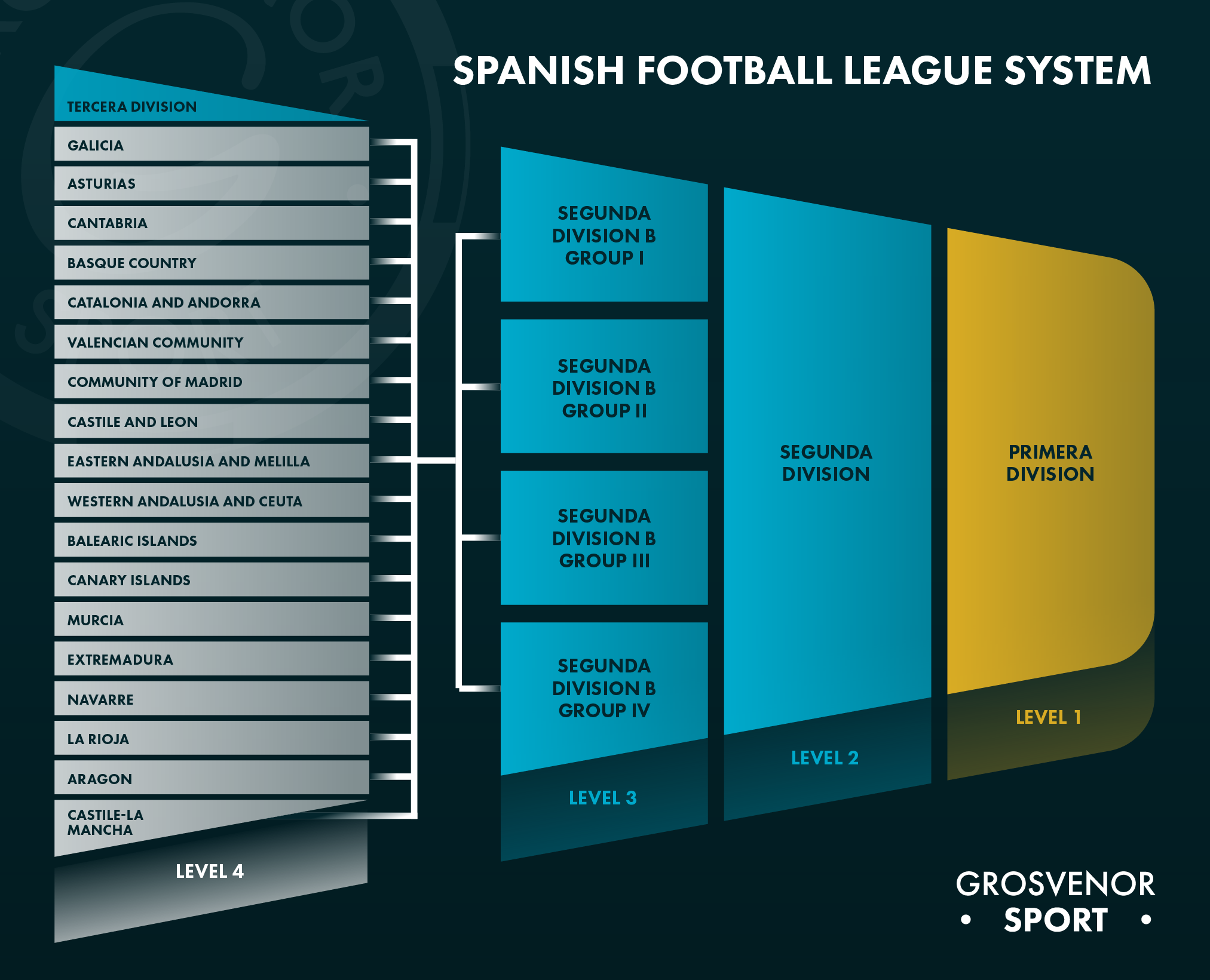 Football leagues in spain