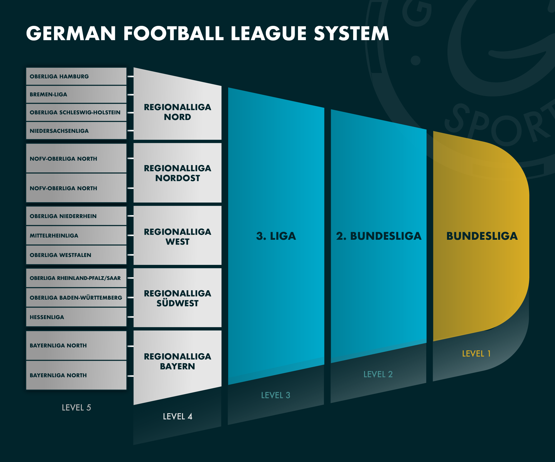 How does the German football league system work?