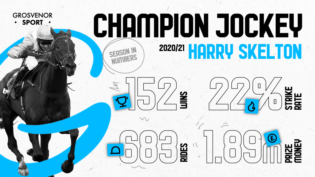 152 wins, a 22% strike rate and £1.89m in prize money for Harry Skelton in 2020/21