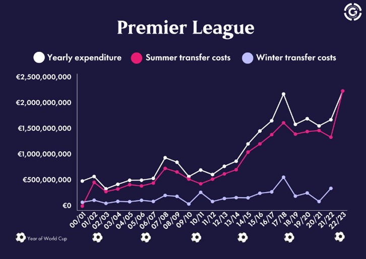 Grafik Liga Inggris