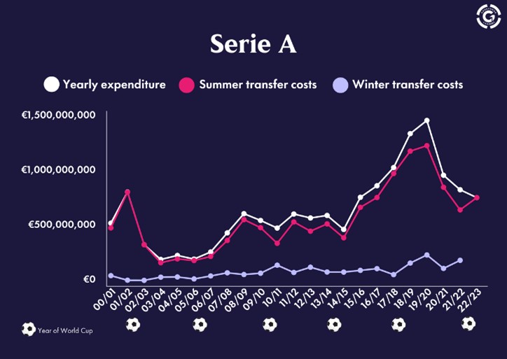 Serie A Graph