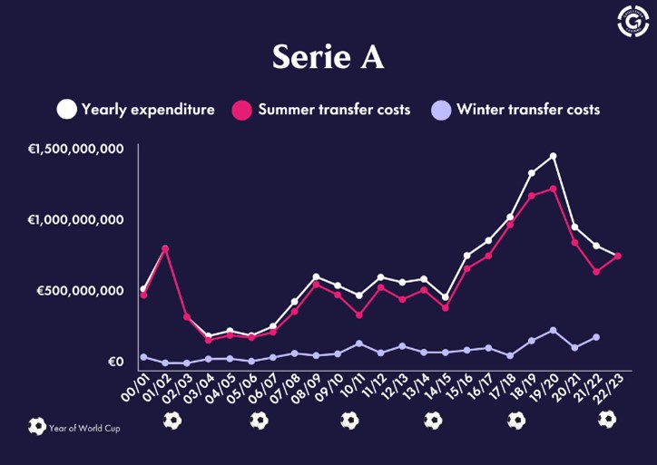 Grafik Seri A